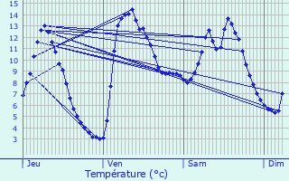 Graphique des tempratures prvues pour Mende