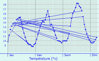 Graphique des tempratures prvues pour Connezac