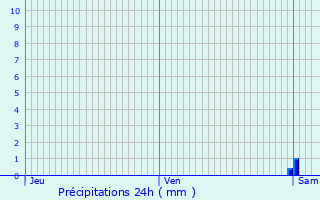 Graphique des précipitations prvues pour Pourrain