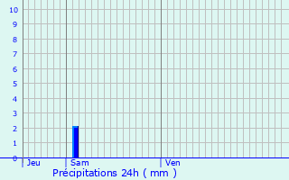 Graphique des précipitations prvues pour Querqueville