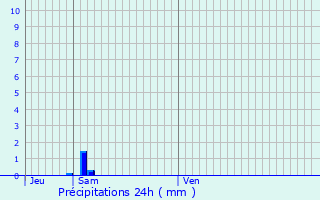 Graphique des précipitations prvues pour Fayence