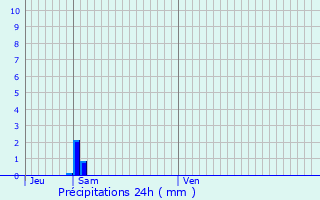 Graphique des précipitations prvues pour Les Arcs