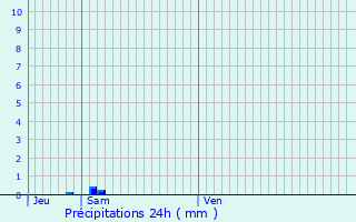 Graphique des précipitations prvues pour Imphy