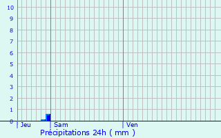 Graphique des précipitations prvues pour La Mulatire