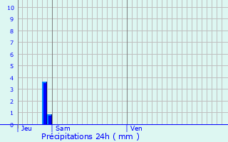 Graphique des précipitations prvues pour Saint-Symphorien-d