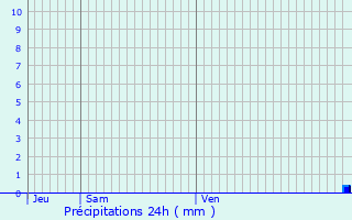 Graphique des précipitations prvues pour Prols