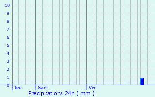 Graphique des précipitations prvues pour Romainville