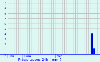 Graphique des précipitations prvues pour Florensac