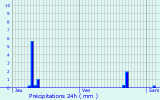 Graphique des précipitations prvues pour Le Puy-en-Velay