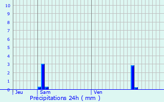 Graphique des précipitations prvues pour Dinard