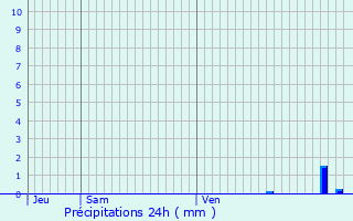 Graphique des précipitations prvues pour Les Lilas