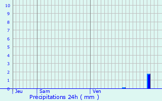 Graphique des précipitations prvues pour Aubervilliers