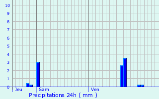 Graphique des précipitations prvues pour Rennes
