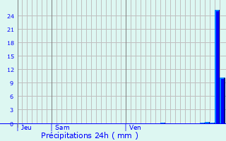 Graphique des précipitations prvues pour Sauteyrargues