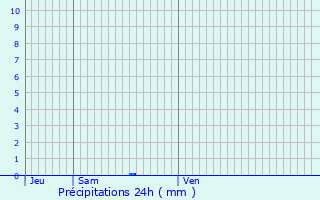 Graphique des précipitations prvues pour Thoury-Frottes