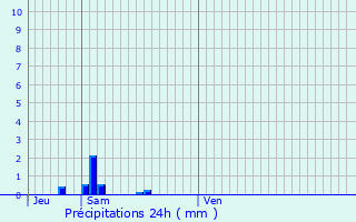 Graphique des précipitations prvues pour Lons-le-Saunier