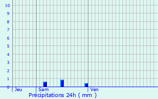 Graphique des précipitations prvues pour Lescar
