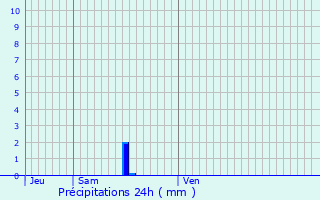 Graphique des précipitations prvues pour Saint-Mamms