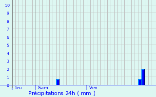 Graphique des précipitations prvues pour Mende