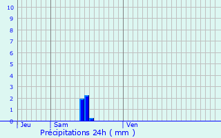 Graphique des précipitations prvues pour Trocy-en-Multien