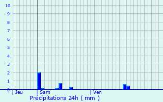 Graphique des précipitations prvues pour Ploumanac