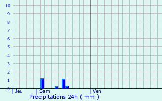 Graphique des précipitations prvues pour Paimpol