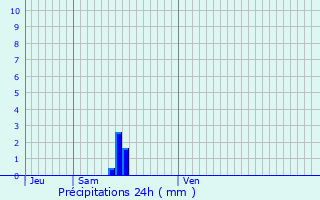 Graphique des précipitations prvues pour Douy-la-Rame