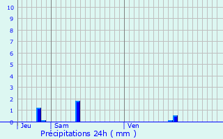 Graphique des précipitations prvues pour Plougonvelin