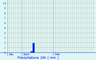 Graphique des précipitations prvues pour Petiville