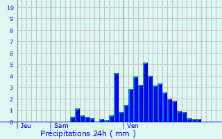 Graphique des précipitations prvues pour Petite-Rosselle