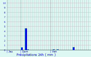 Graphique des précipitations prvues pour Villeneuve-sur-Lot