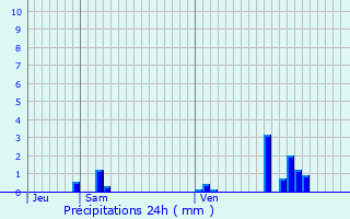 Graphique des précipitations prvues pour Aiguillon