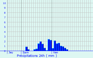 Graphique des précipitations prvues pour La Wantzenau