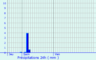 Graphique des précipitations prvues pour Courthzon