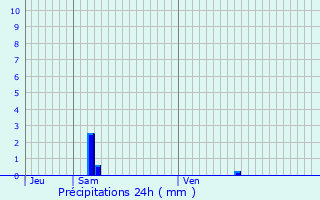 Graphique des précipitations prvues pour Bdarrides