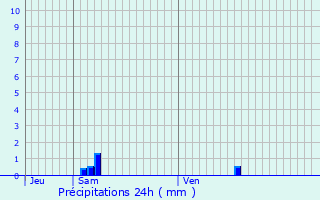 Graphique des précipitations prvues pour Le Pontet