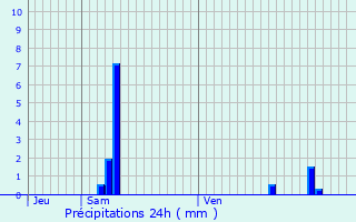 Graphique des précipitations prvues pour Guret