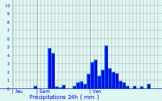 Graphique des précipitations prvues pour Sarre-Union