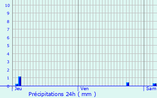 Graphique des précipitations prvues pour Chassieu