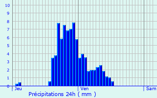 Graphique des précipitations prvues pour Vendenheim