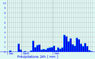 Graphique des précipitations prvues pour Rippig