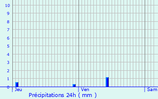 Graphique des précipitations prvues pour Nrac