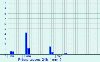 Graphique des précipitations prvues pour Ingersheim