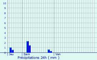 Graphique des précipitations prvues pour Slestat