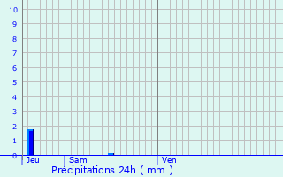 Graphique des précipitations prvues pour Dammartin-en-Gole