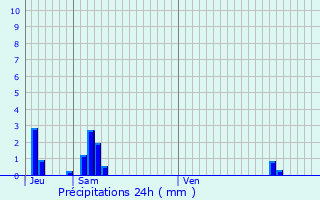 Graphique des précipitations prvues pour Bourg-Saint-Maurice