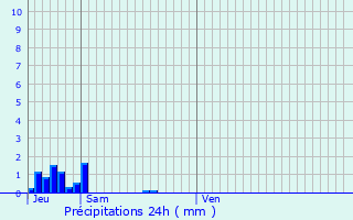 Graphique des précipitations prvues pour Genay