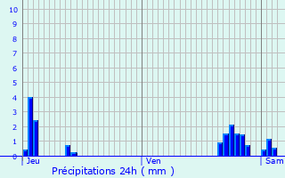 Graphique des précipitations prvues pour Deinze