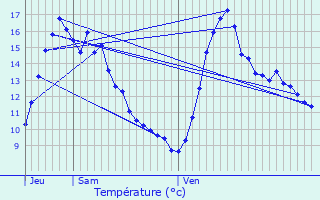 Graphique des tempratures prvues pour Plneuf-Val-Andr