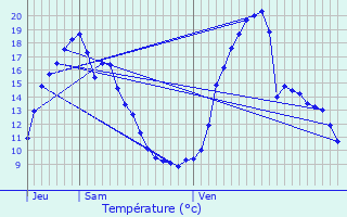 Graphique des tempratures prvues pour Muret